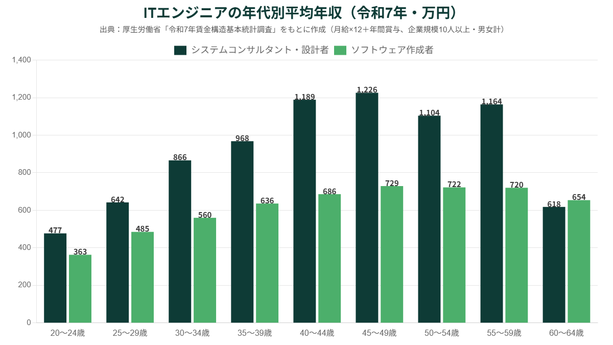 ITエンジニアの年代別平均年収グラフ(システムコンサルタント・設計者とソフトウェア作成者、令和7年賃金構造基本統計調査)