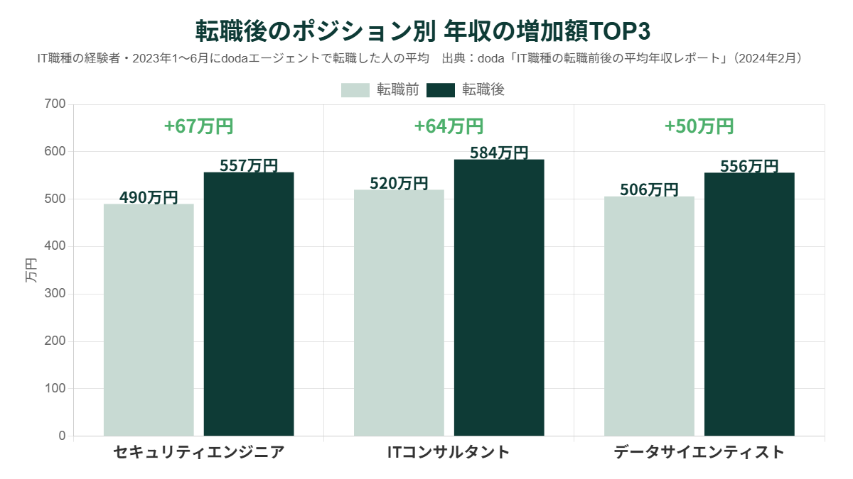 転職後のポジション別 年収の増加額TOP3グラフ(doda、2023年1〜6月の転職者)